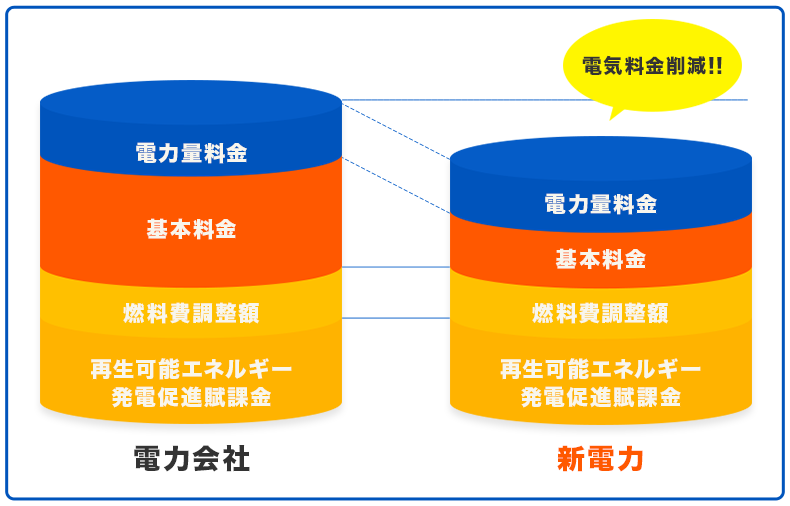 エレクトが電気料金を安く出来る理由